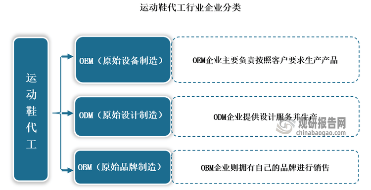 究与发展前景预测报告（2024-2031年）新利体育注册入口中国运动鞋代工行业现状深度研(图2)