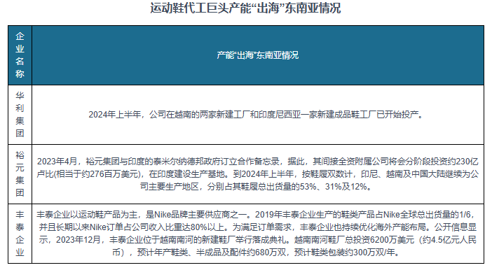 究与发展前景预测报告（2024-2031年）新利体育注册入口中国运动鞋代工行业现状深度研(图3)