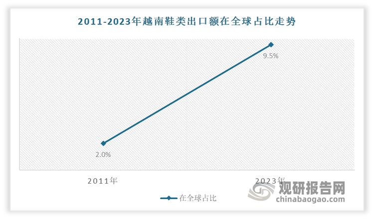 究与发展前景预测报告（2024-2031年）新利体育注册入口中国运动鞋代工行业现状深度研(图4)