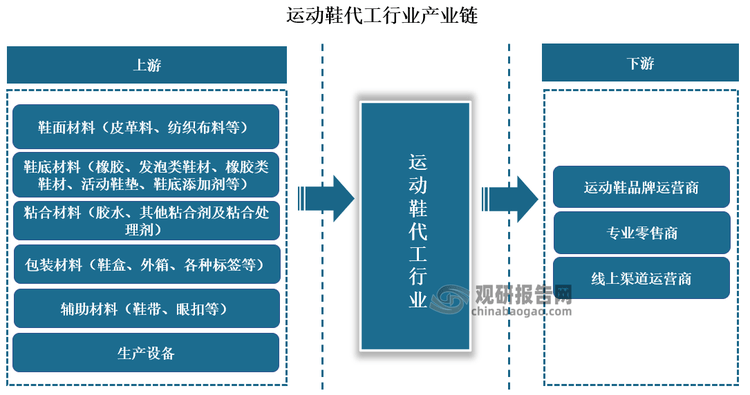 究与发展前景预测报告（2024-2031年）新利体育注册入口中国运动鞋代工行业现状深度研(图6)