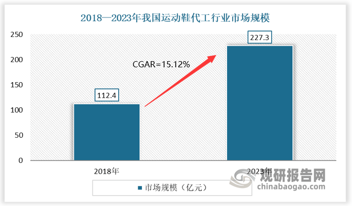 究与发展前景预测报告（2024-2031年）新利体育注册入口中国运动鞋代工行业现状深度研(图8)