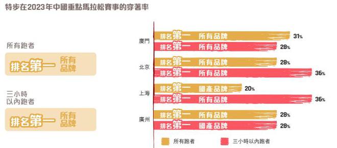 松途中掉底宣称耐磨续航超2000公里新利体育app999元特步跑鞋马拉(图5)