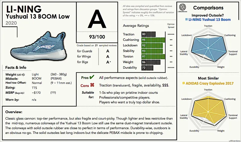 图室外综合评价图(持续更新中)转载:2020实战球鞋重量分布(图2) 图室外综合评价图(持续更新中)转载:2020实战球鞋重量分布(图2)