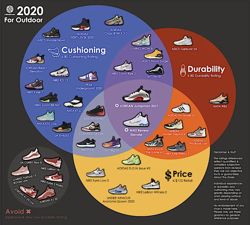 图室外综合评价图(持续更新中)转载:2020实战球鞋重量分布(图4) 图室外综合评价图(持续更新中)转载:2020实战球鞋重量分布(图4)