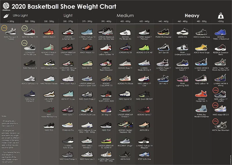 图室外综合评价图(持续更新中)转载:2020实战球鞋重量分布(图5) 图室外综合评价图(持续更新中)转载:2020实战球鞋重量分布(图5)