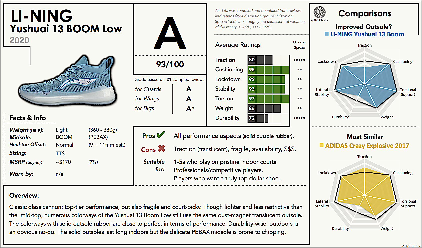 图室外综合评价图（持续更新中）转载：2020实战球鞋重量分布(图9)